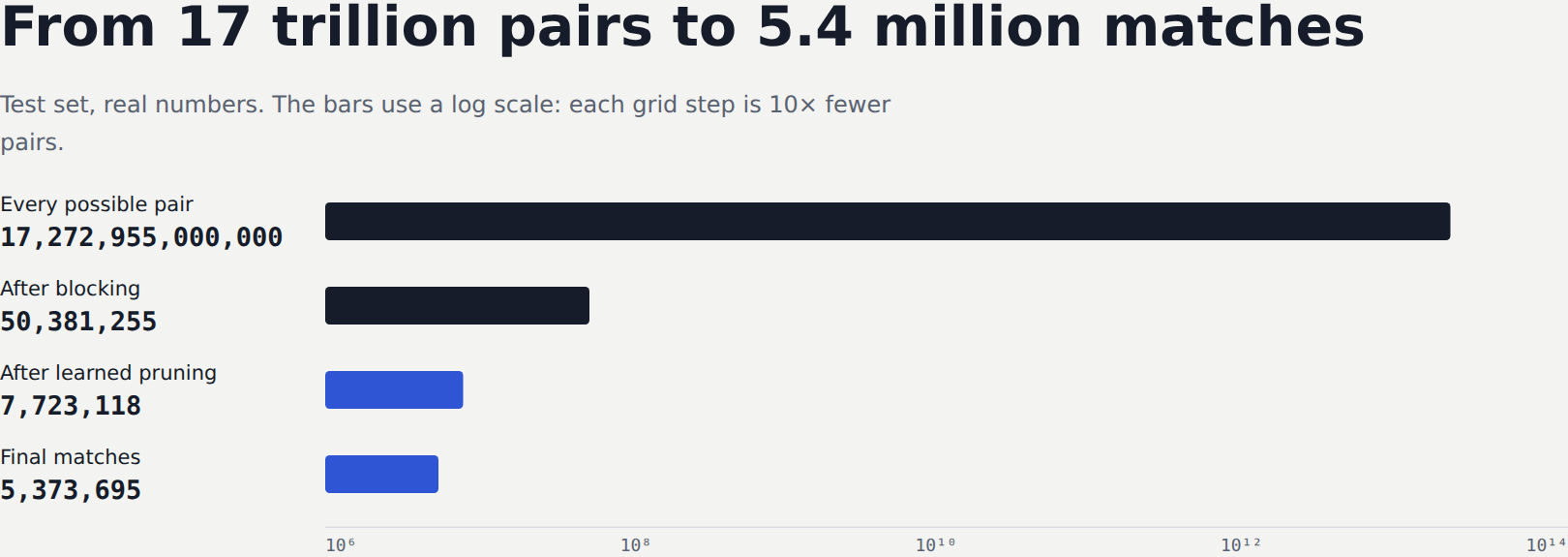 From 17 trillion pairs to 5.4 million matches
