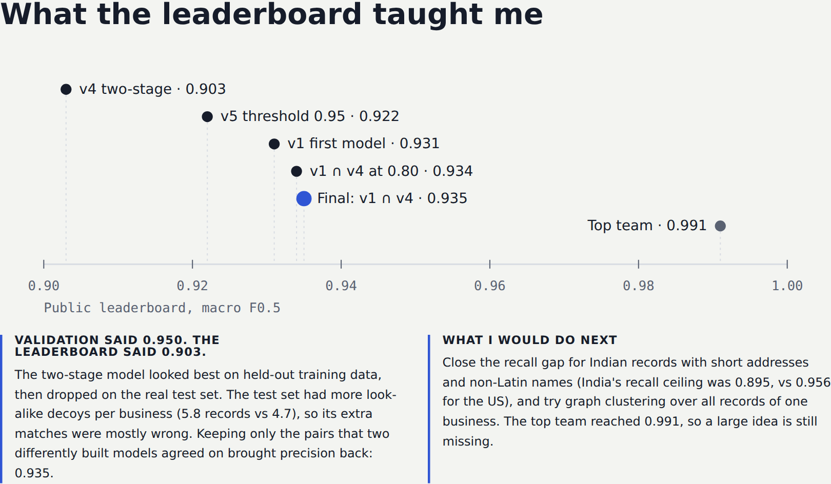 Leaderboard scores